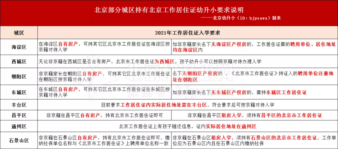 房產作為北京幼升小入學重要依據之一